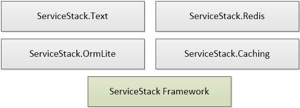 ServiceStack components