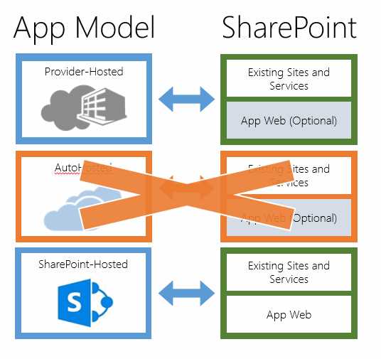 Different app models