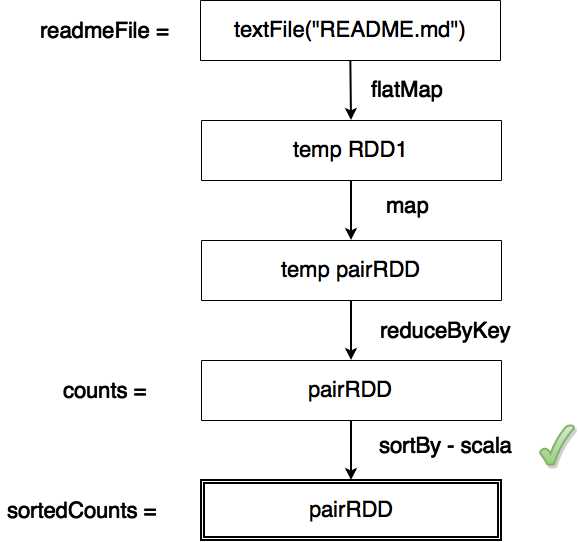 Compute Operation Directed Acyclic Graph