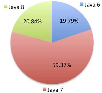 Java Versions Market Shares in 2015