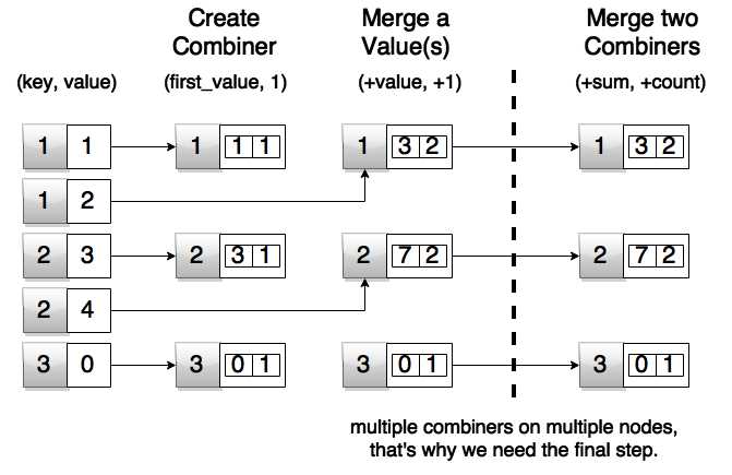 Spark combineByKey in Action