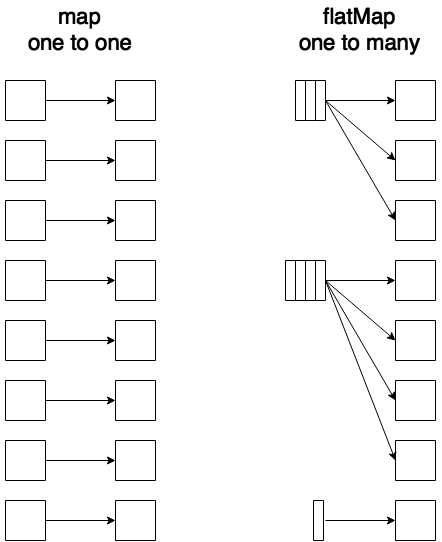 Spark Transformations Map and flatMap in Action