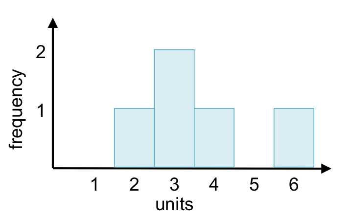 A histogram of the data set {2, 3, 3, 4, 6} shows that the mode is 3.