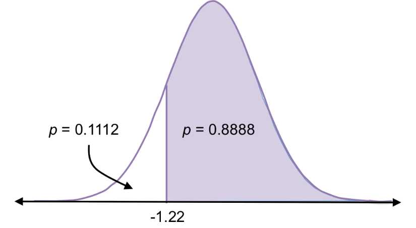 Because normal distributions are symmetric, the probability of randomly selecting a value less than +1.22 is the same as randomly selecting a value greater than -1.22, which is 0.89. All probabilities under the curve add to 1, which means the probability of randomly selecting a value greater than +1.22 is 1 – 0.89 = 0.11, and this is the same as the probability of selecting a value less than -1.22.