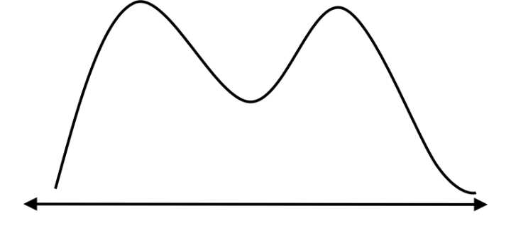 Bimodal distributions have the highest frequencies occurring in two areas of the range.