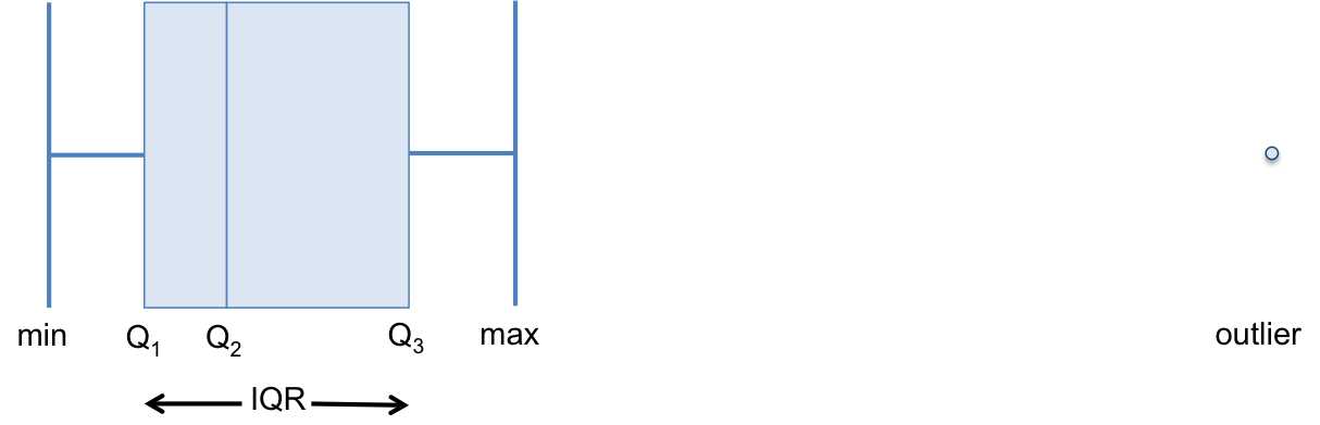 Box plots visualize where the minimum value, first quartile (cutoff of smallest 25% of values), second quartile (i.e. median), third quartile (cutoff of largest 25% of values), maximum value, and outliers are in relation to each other.
