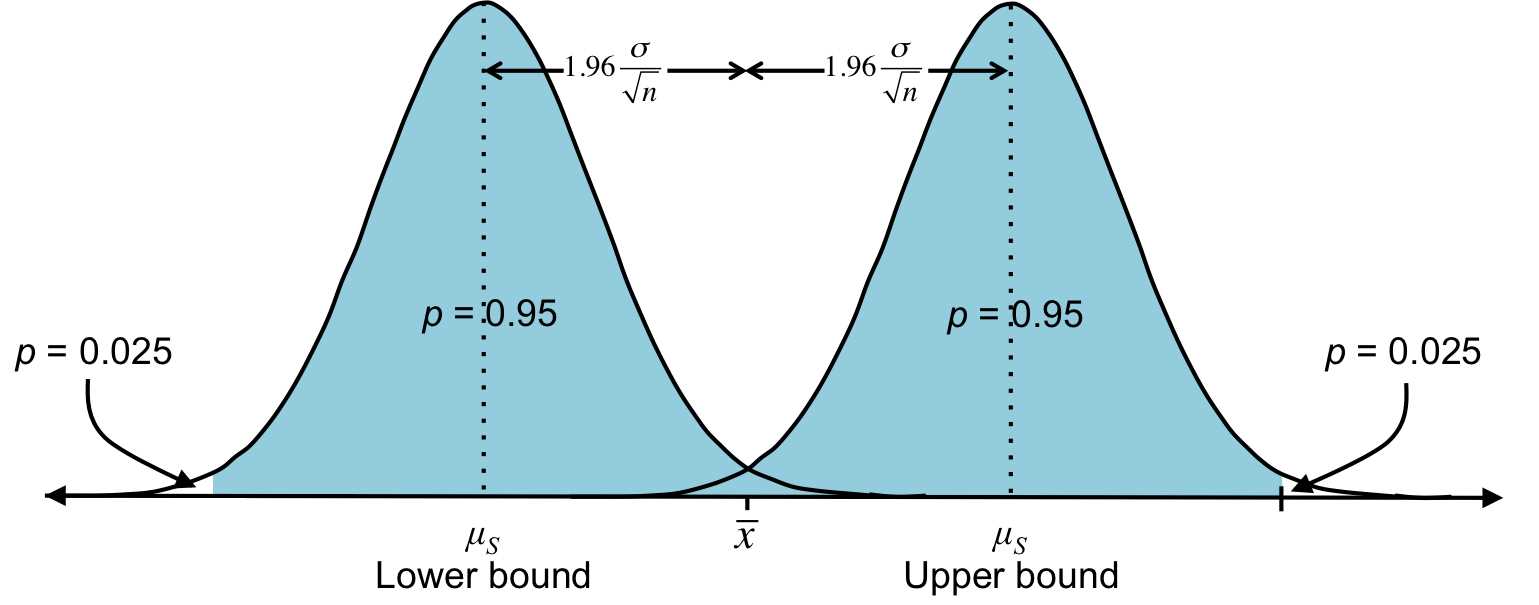 Each distribution above is the same sampling distribution consisting of all samples of size n. And  is the mean of a sample of size n. Most likely, this sample is one of the 95% within two standard errors of the population mean. Therefore, we can calculate a range in which we’re pretty sure mS lies. This particular range is the 95% confidence interval.