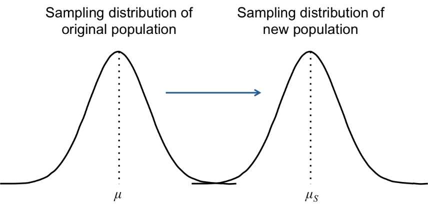 If the mean of a particular sample is significantly different from the mean of the population from which the sample was taken (m), we assume that something has been done to influence the sample. If all values in the original population were similarly influenced, the entire population would shift to a new mean (mS), but the standard deviation would remain the same.