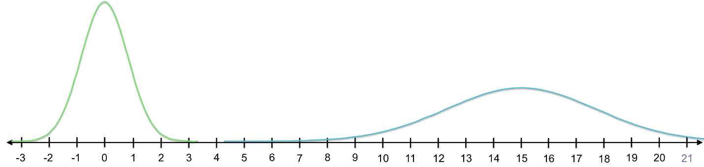 If we want to standardize the blue curve, we need to develop a system for converting it into the green (standard normal) curve.
