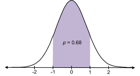 In normal distributions, about 68% of values lie within one standard deviation of the mean, and about 95% of values lie within two standard deviations of the mean.
