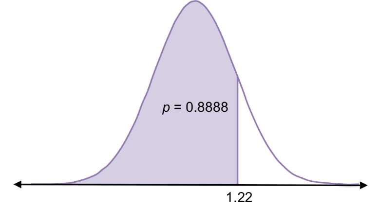 In the standard normal curve, the probability of randomly selecting a value less than 1.22 (i.e. 1.22 standard deviations above the mean) is 0.89.