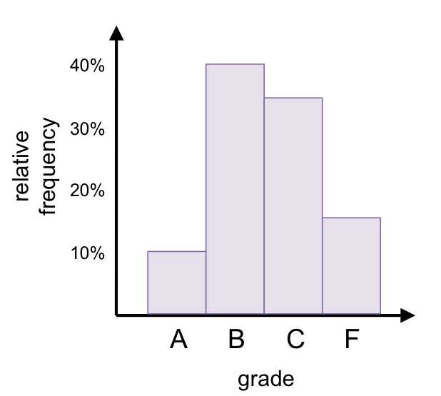 In this categorical data set, the mode is a grade of B.
