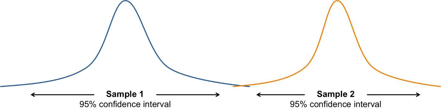 Most likely, these samples come from two different populations.