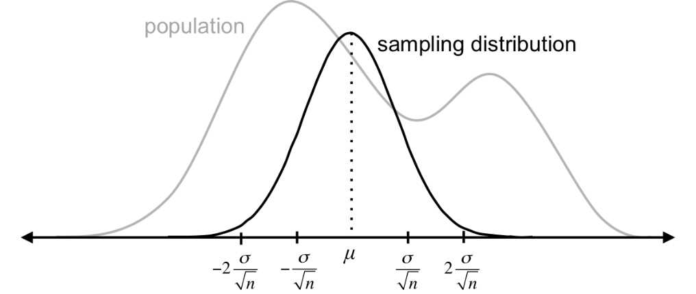 No matter the shape of the population, sampling distributions will follow a normal distribution as long as the sample size is greater than 5. The mean of the sampling distributions is equal to the mean of the population (m = mM), and the standard deviation of the sampling distribution (the standard error) is the population standard deviation divided by the square root of the sample size (sM = s / Ön).