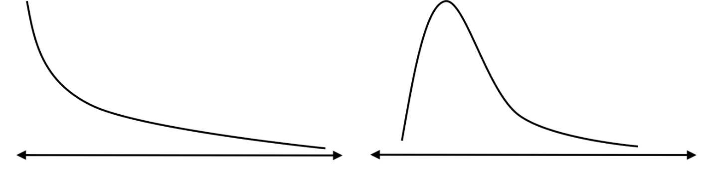 Skewed distributions have the highest frequencies occurring on one end of the range.