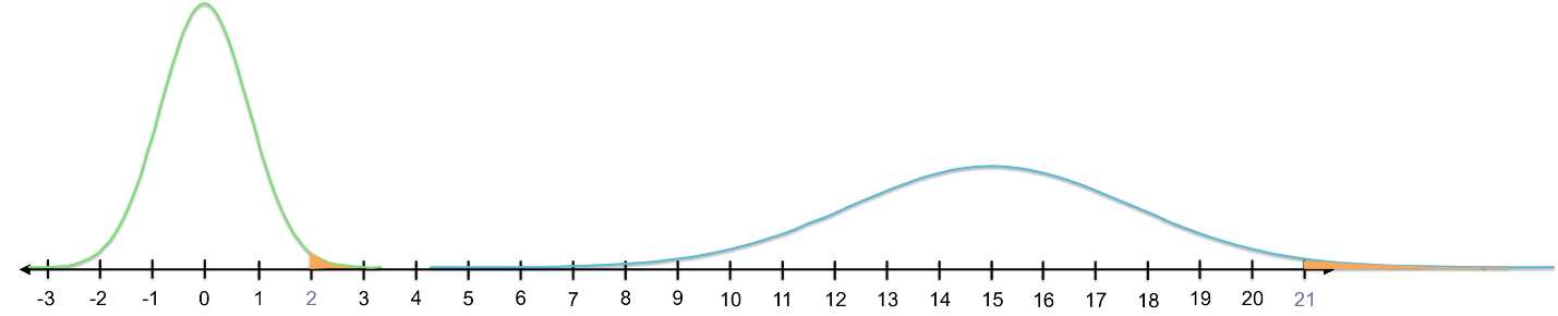 The area under the standard normal curve above 2 is equal to the area under the original curve (m = 15, s = 3) above 21. Both 2 and 21 are two standard deviations above the mean of their respective data sets.