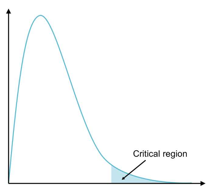The F distribution has one tail on the right (on the positive x-axis). The critical region lies in this tail.