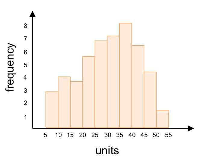 The mode of the data set visualized by this histogram is the range (35, 40).