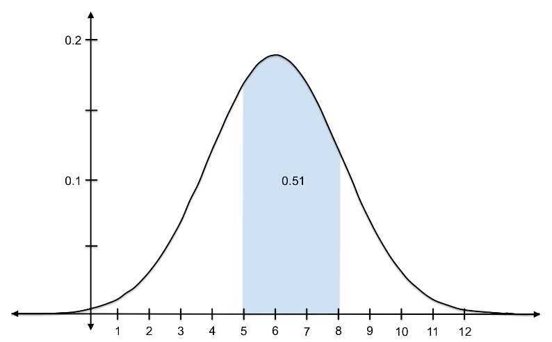 The probability of randomly selecting a value between 5 and 8 from a distribution with  = 6 and s = 2.1 is 0.51.