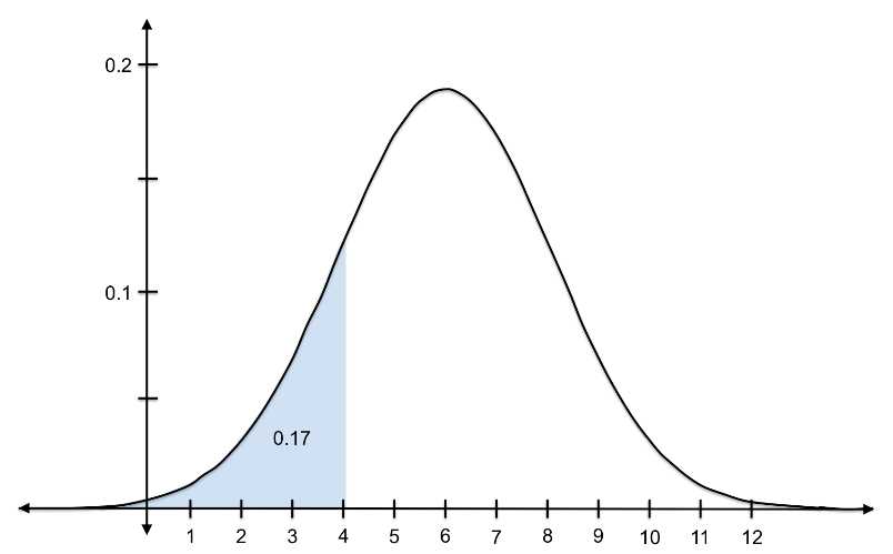 The probability of randomly selecting a value less than 4 from a distribution with  = 6 and s = 2.1 is 0.17.