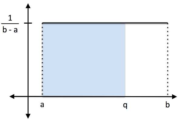 The probability of randomly selecting a value less than q from a uniform distribution with minimum a and maximum b is (q-a)/(b-a).