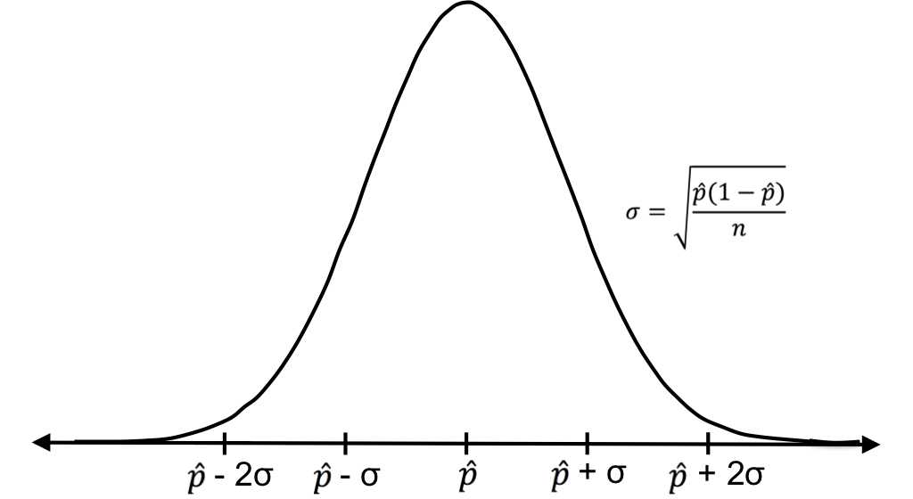 The sampling distribution for sample proportions has mean  (which is equal to the population proportion) and standard deviation .