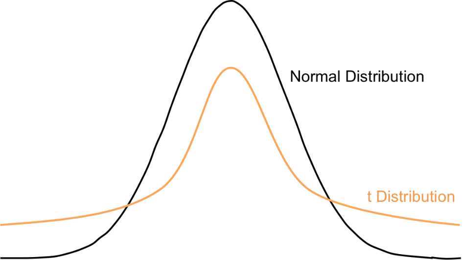 The t-distribution has fatter tails to compensate for the greater error involved in calculating the standard error, which uses s to approximate s.