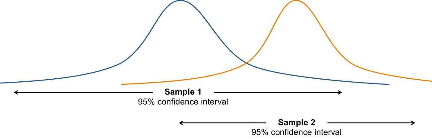 These samples might come from the same population, and the sample means differ simply due to chance.