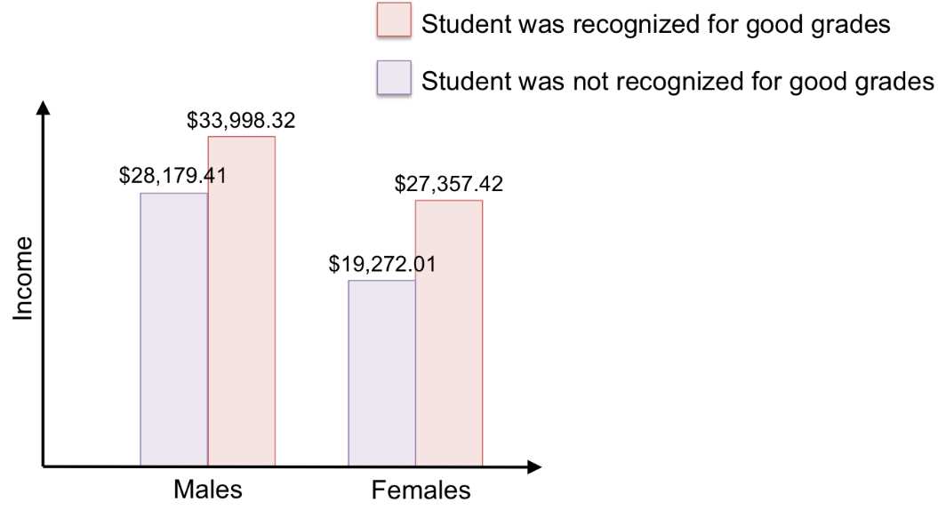 This bar graph visualizes the mean income for each group. Now we can see the interaction between gender and grades more clearly