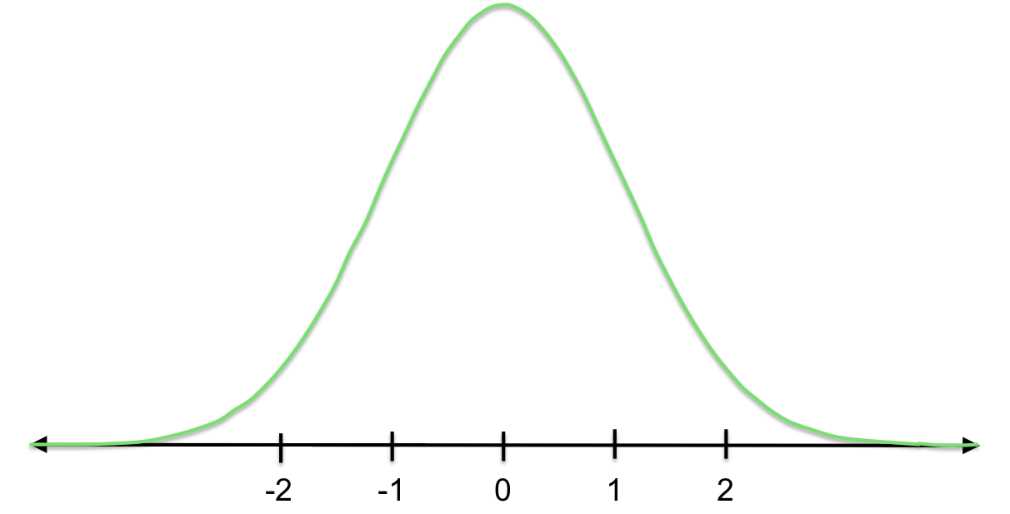 This curve is a standard normal distribution N(0,1), which has mean 0 and standard deviation 1. When we standardize normal distributions, we convert them into the standard normal distribution.