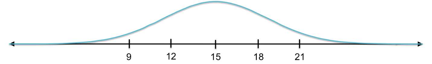 This curve is the PDF for a normal distribution with a mean of 15 and a standard deviation of 3.