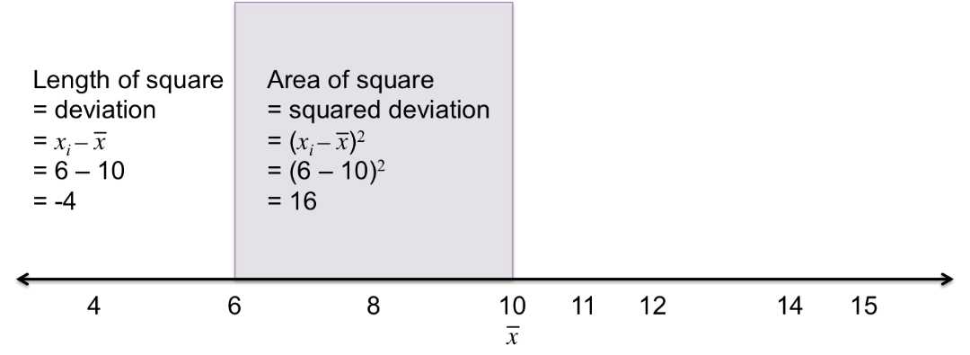 This figure visualizes the deviation by the side length of the square, and the squared deviation  by the area of the square.