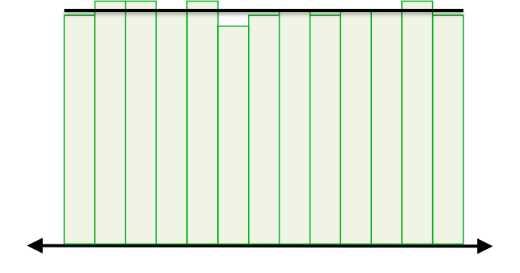 This is a uniform distribution because the frequency in each bin remains relatively constant.