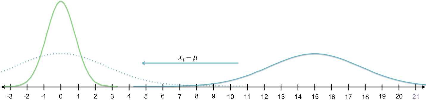 To convert the blue curve on the right into the green (standard normal) curve on the left, we subtract the mean of the blue distribution from each value in the distribution (shifting the entire distribution to have a mean of 0) and then divide by the standard deviation (shrinking the distribution to match the green distribution).