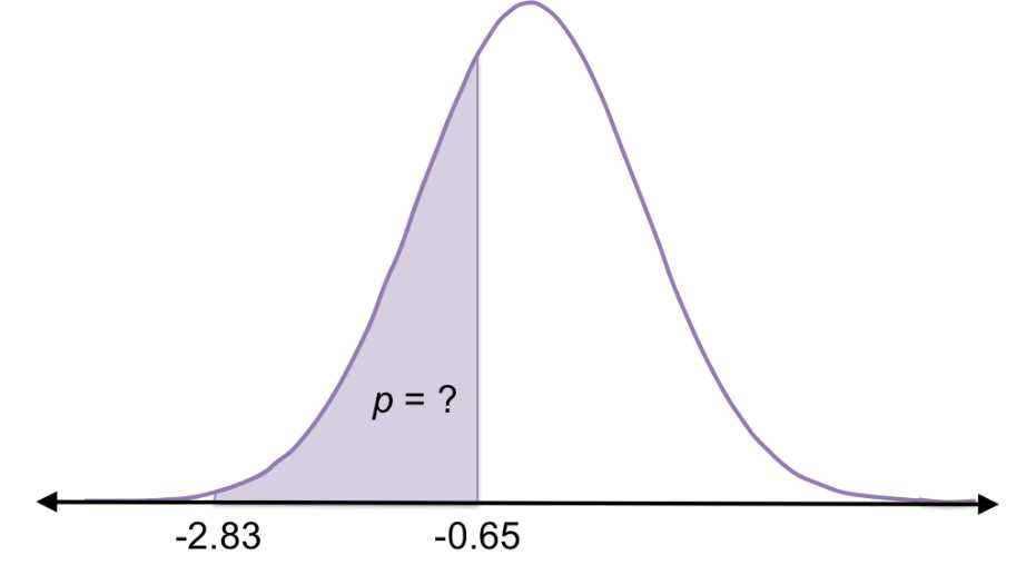 You can use the z-table to find the probability of randomly selecting a value between -2.83 and -0.65 standard deviations from the mean for a normal distribution.