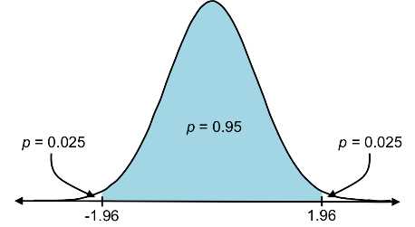 Z-critical values for alpha levels of 0.05, 0.01, and 0.001 are ±1.96, ±2.58, and ±3.27.