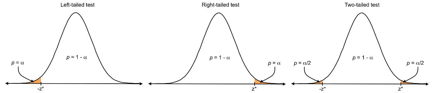 Z-critical values (z*) mark the cutoff for the critical region, which adds to a.