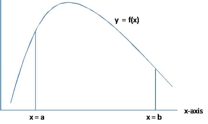 Area under the curve y=fx