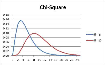 Chart of the chi-square distribution