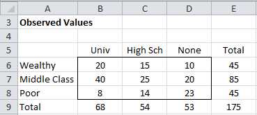 Contingency Table (observed values)