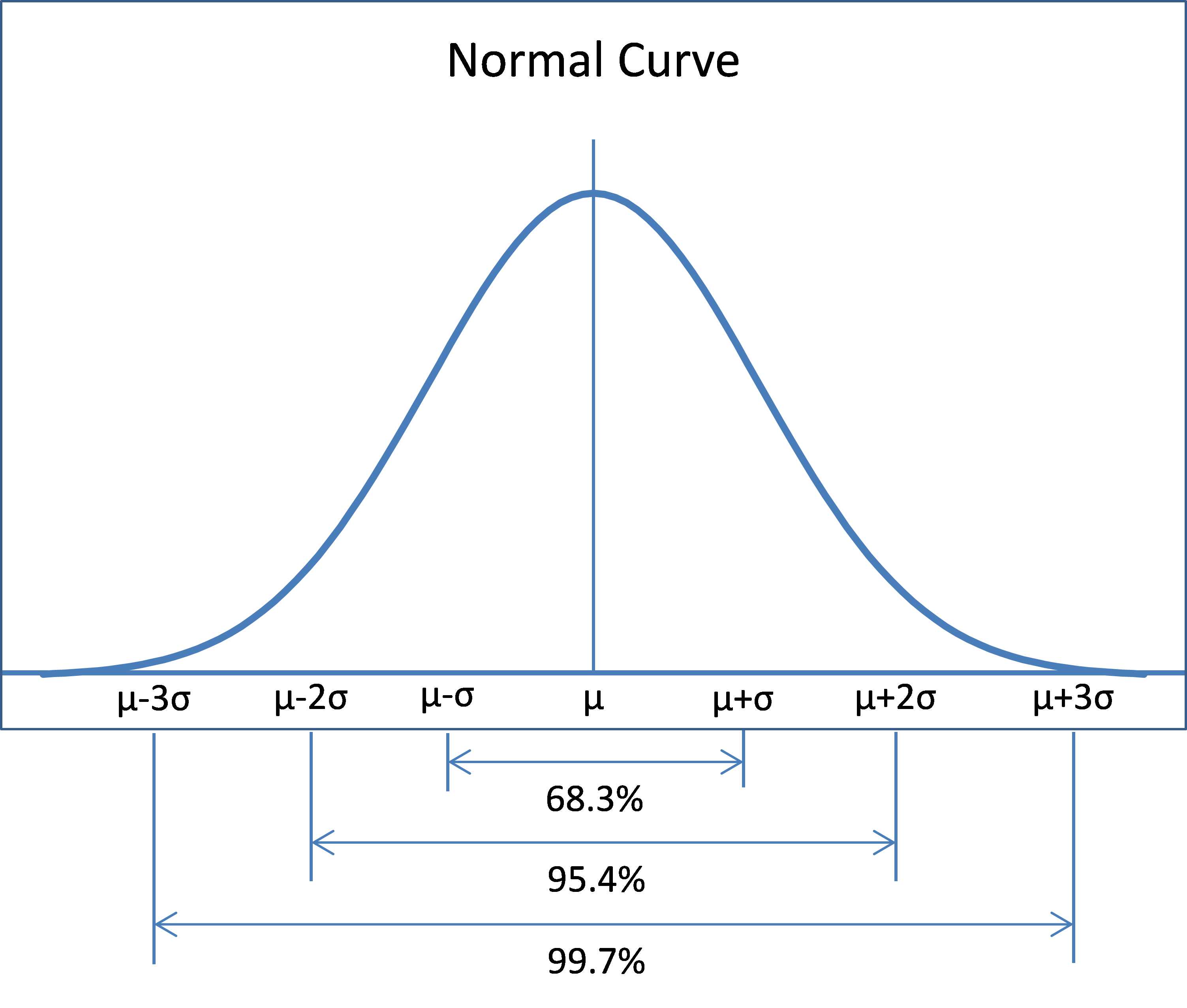 Normal Curve
