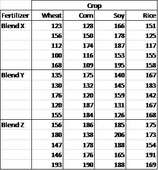 Sample data for two factor ANOVA