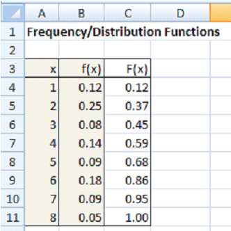 Table defining the frequency and distribution functions