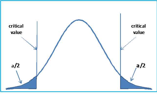 Two tailed hypothesis testing
