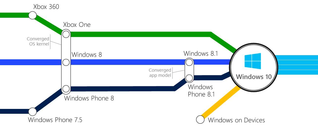 The platform convergence journey.