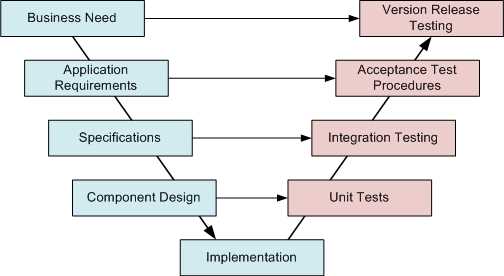 C:\Personal\trunk\Unit Testing e-book\screenshots\Testing Practices2.png