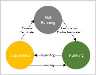 Life Cycle of a Windows Store App