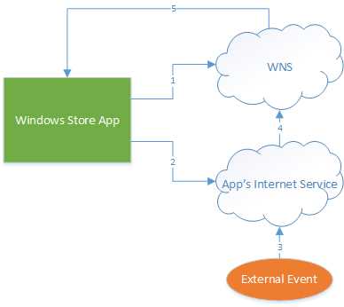 Push Notification Life Cycle