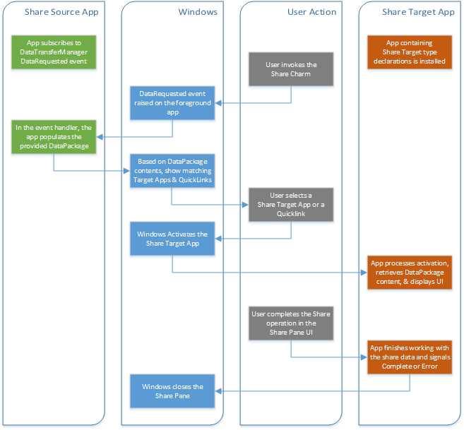 The Life Cycle of Sharing Data between Applications