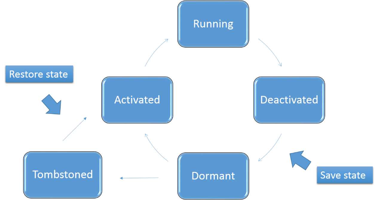 Application Life Cycle